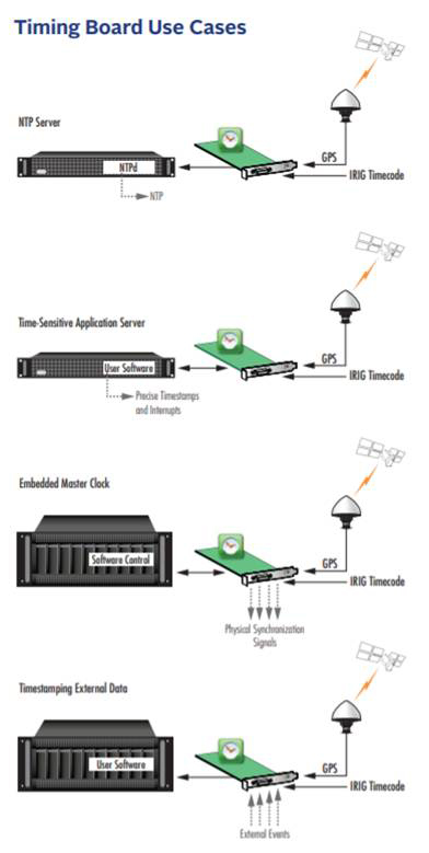 Timing Board Use Cases